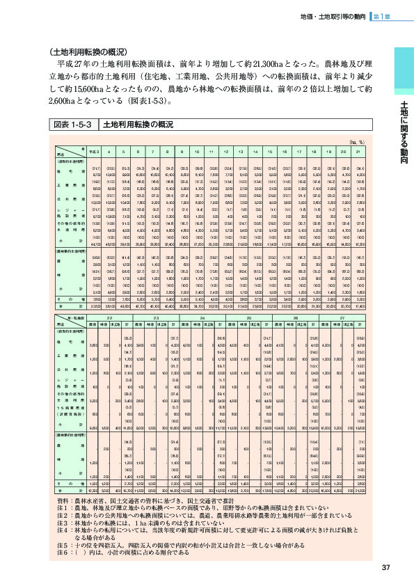 図表 1-5-3 土地利用転換の概況