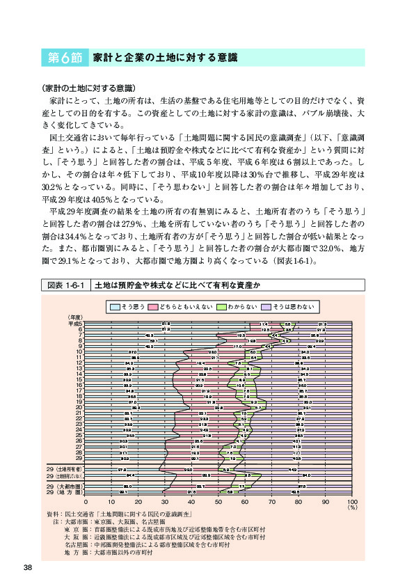 図表1-6-1 土地は預貯金や株式などと比べて有利な資産か