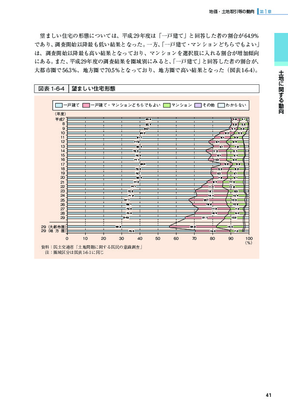 図表1-6-4 望ましい住宅形態