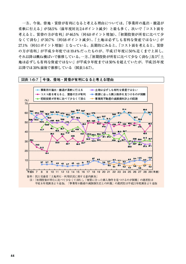 図表1-6-7 今後、借地・賃借が有利になると考える理由