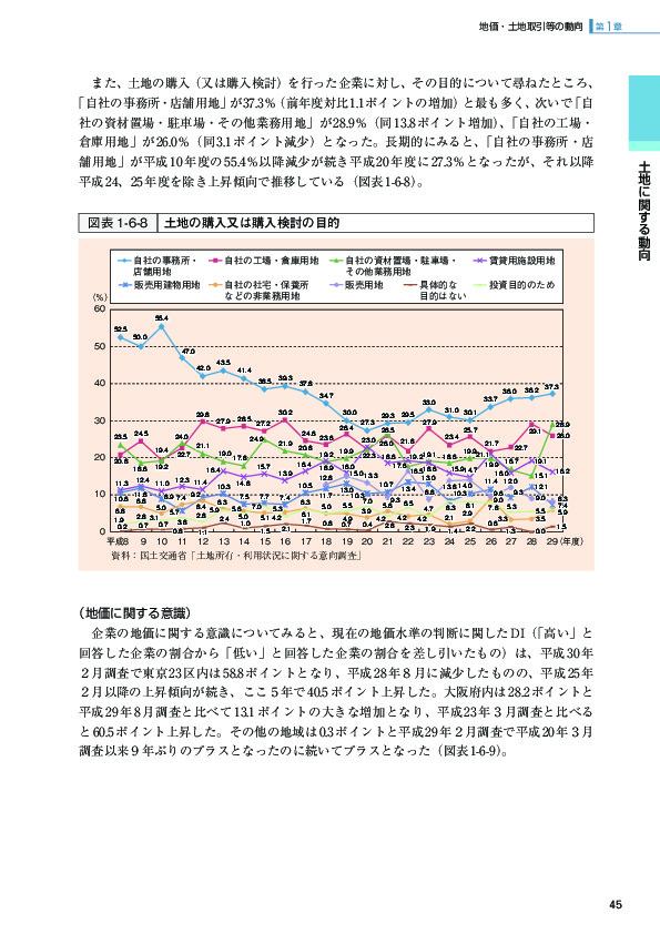 図表1-6-8 土地の購入又は購入検討の目的