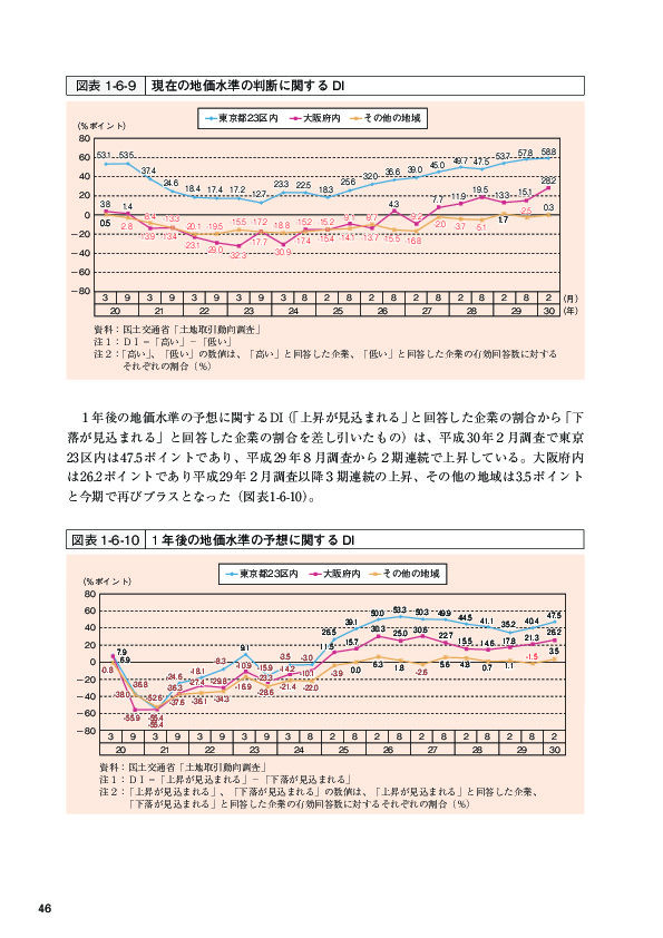 図表1-6-9 現在の地価水準の判断に関するDI