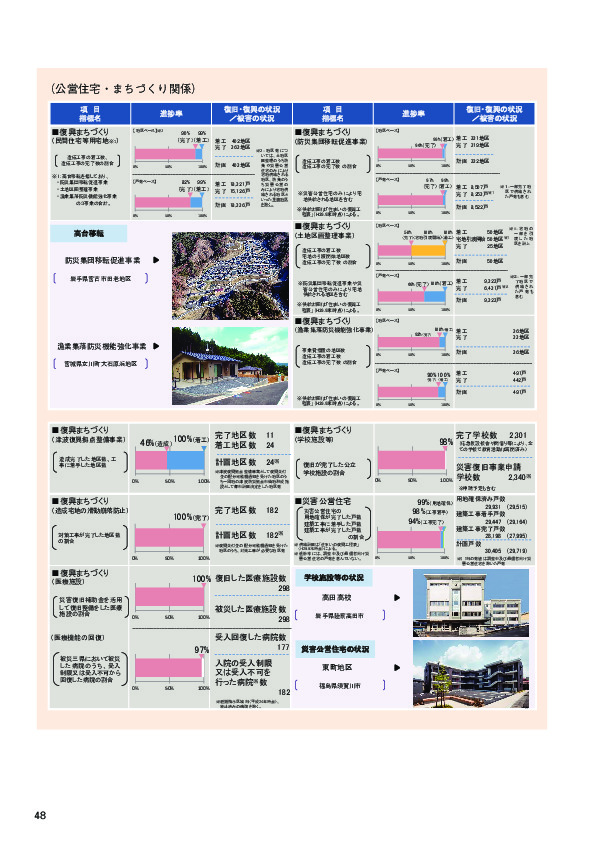 図表 1-7-1 公共インフラの本格復旧・復興の進捗状況（公営住宅・まちづくり関係）