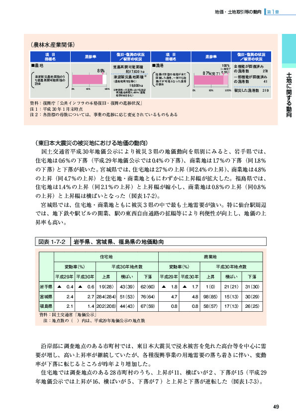 図表 1-7-1 公共インフラの本格復旧・復興の進捗状況（農林水産業関係）