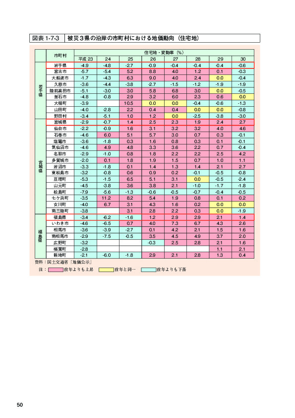 図表 1-7-3 被災３県の沿岸の市町村における地価動向（住宅地）