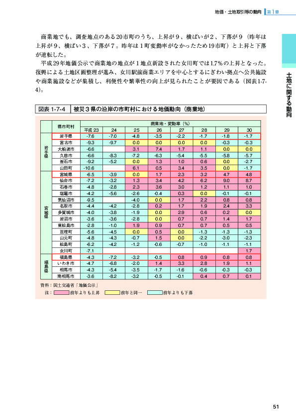 図表 1-7-4 被災３県の沿岸の市町村における地価動向（商業地）