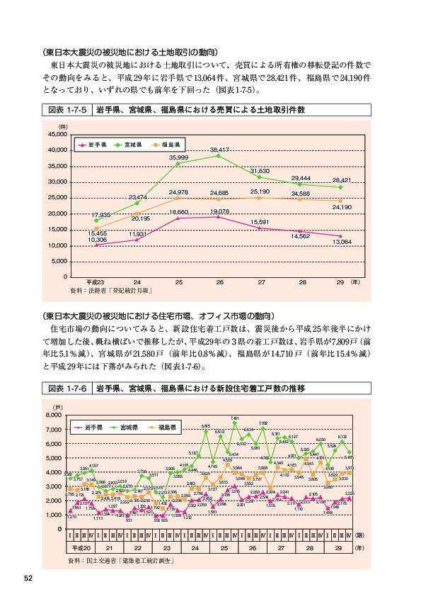 図表1-7-5 岩手県、宮城県、福島県における売買による土地取引件数