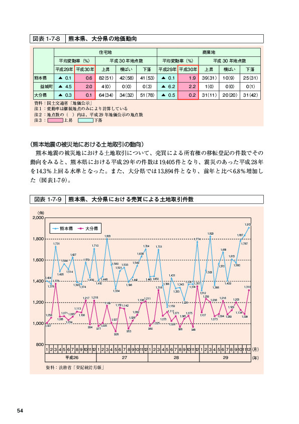 図表 1-7-8 熊本県、大分県の地価動向