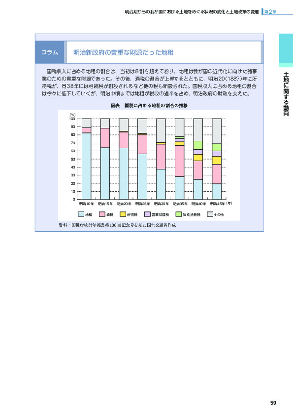 図表　国税に占める地租の割合の推移