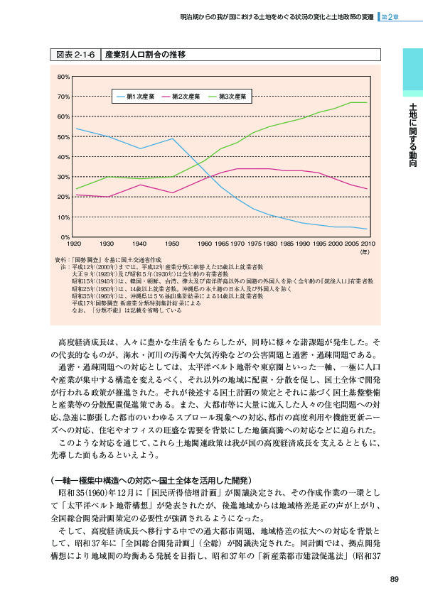 図表2-1-6 産業別人口割合の推移