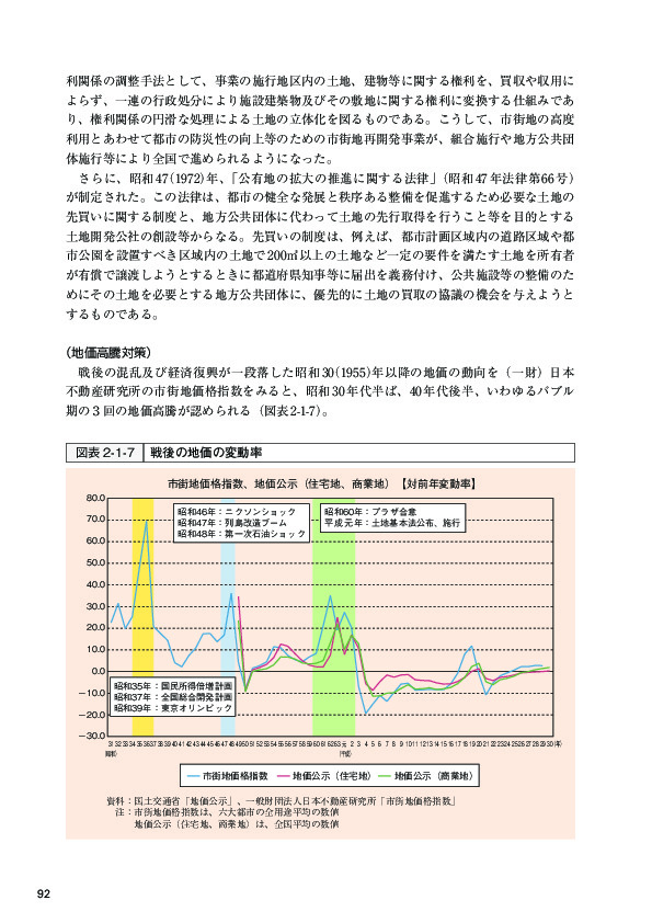 図表2-1-7 戦後の地価の変動率