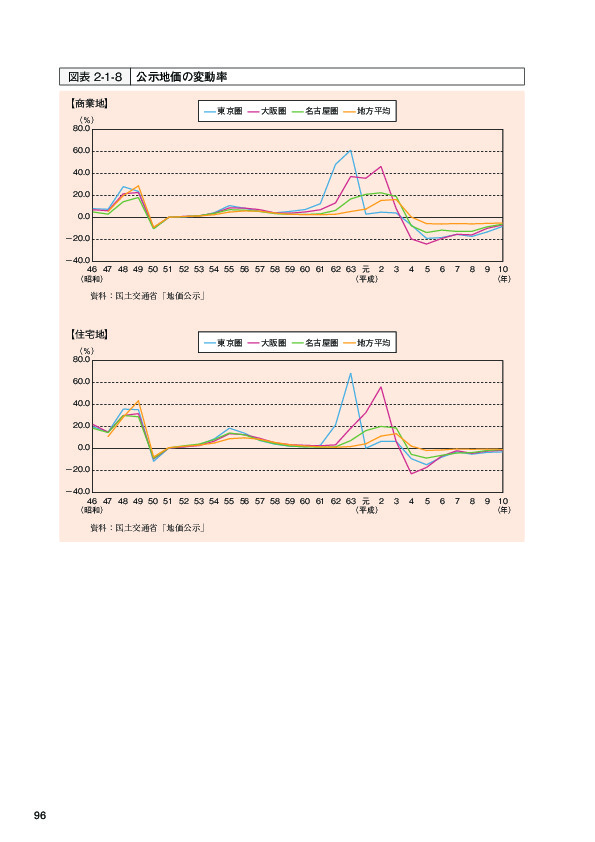 図表 2-1-8 公示地価の変動率
