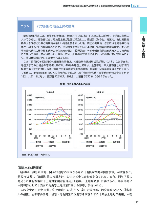 図表　公示地価の指数の推移