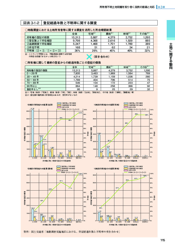 図表 3-1-2 登記経過年数と不明率に関する調査