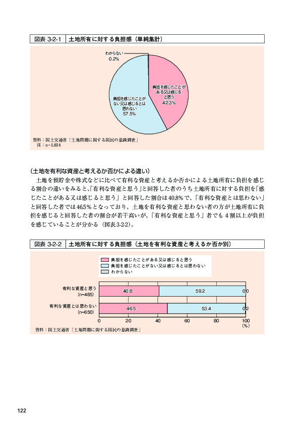 図表 3-2-2 土地所有に対する負担感（土地を有利な資産と考えるか否か別）