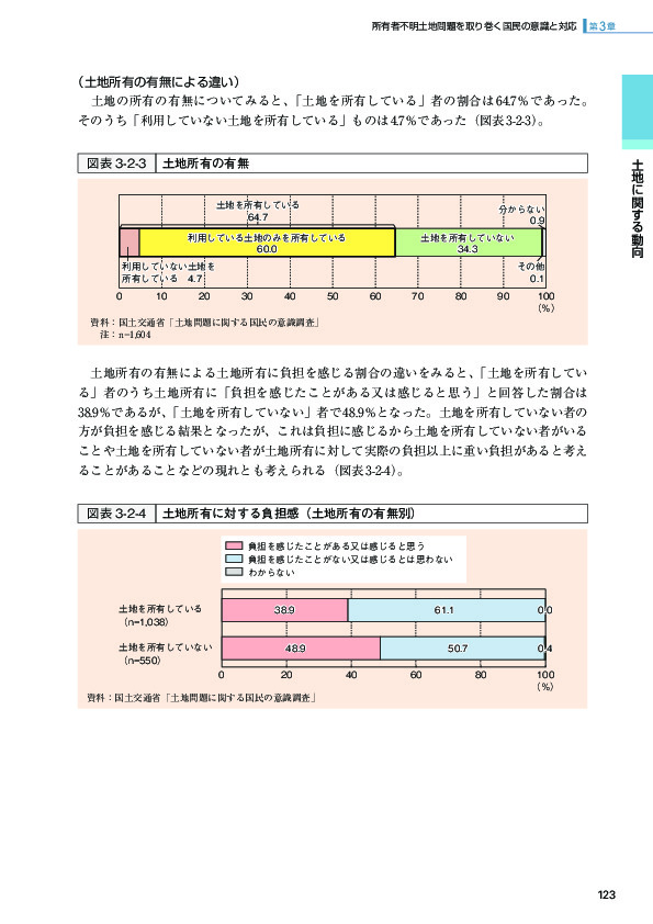 図表 3-2-4 土地所有に対する負担感（土地所有の有無別）