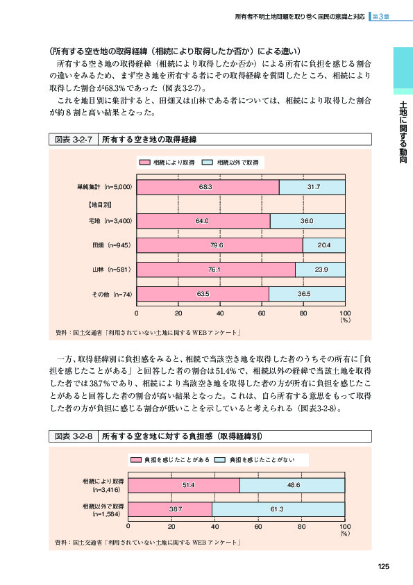 図表 3-2-7 所有する空き地の取得経緯