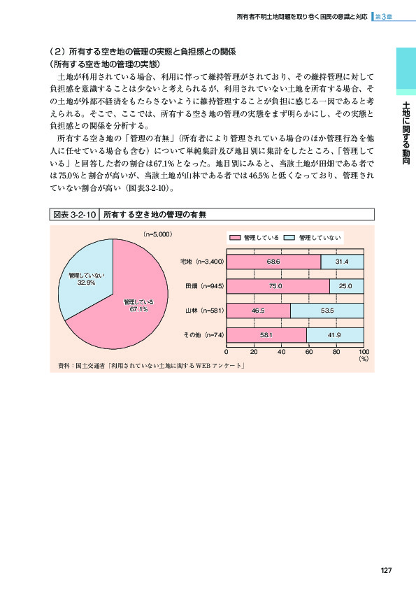 図表 3-2-10 所有する空き地の管理の有無