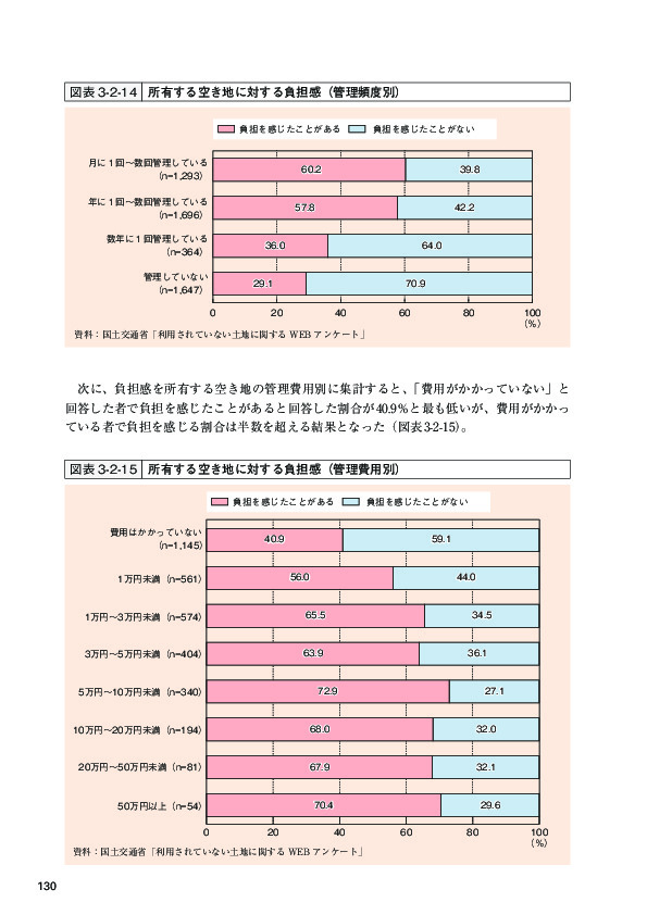 図表 3-2-14 所有する空き地に対する負担感（管理頻度別）