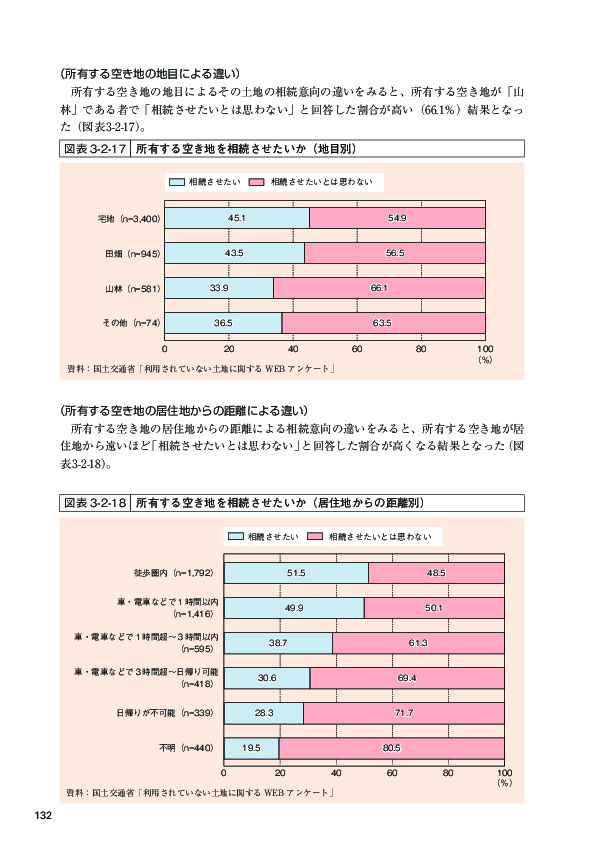 図表 3-2-17 所有する空き地を相続させたいか（地目別）
