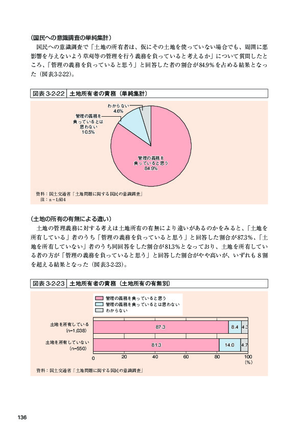 図表 3-2-22 土地所有者の責務（単純集計）