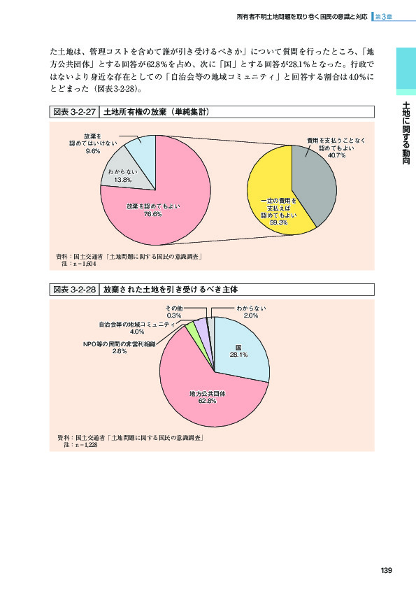 図表 3-2-27 土地所有権の放棄（単純集計）