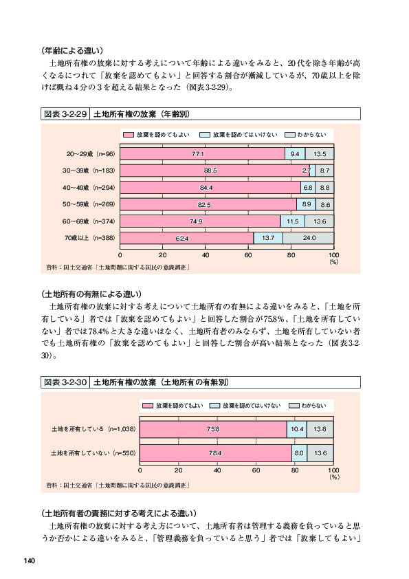 図表 3-2-29 土地所有権の放棄（年齢別）