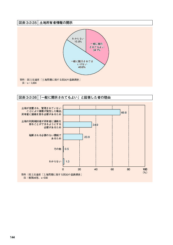 図表 3-2-35 土地所有者情報の開示