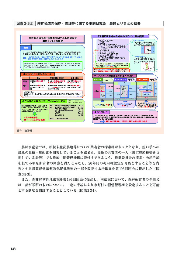 図表 3-3-2 共有私道の保存・管理等に関する事例研究会　最終とりまとめ概要