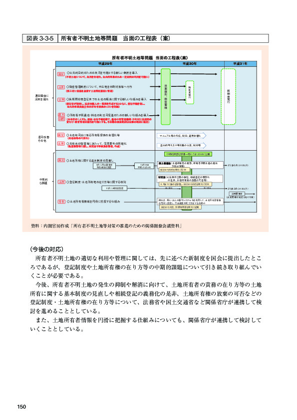 図表 3-3-5 所有者不明土地等問題　当面の工程表（案）