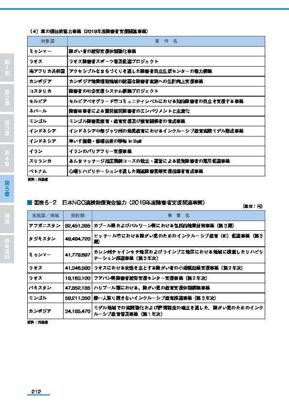 図表５-２　日本NGO連携無償資金協力（2019年度障害者支援関連事業）
