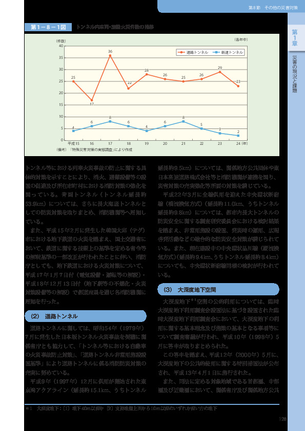 第 1 − 8 − 1 図	 トンネル内車両・施設火災件数の推移