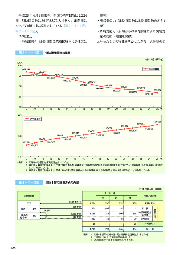 第 2−1−2図	 消防本部の設置方式の内訳