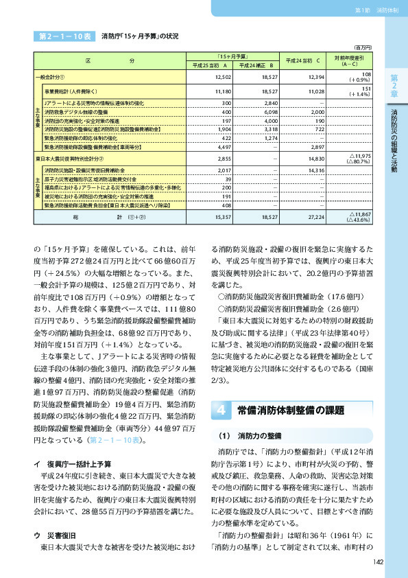 第 2－ 1－ 10表	 消防庁「15ヶ月予算」の状況
