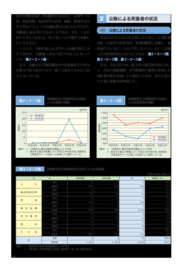 第 2－ 2－ 1図	 消防職員及び消防団員の公務による死者数の推移