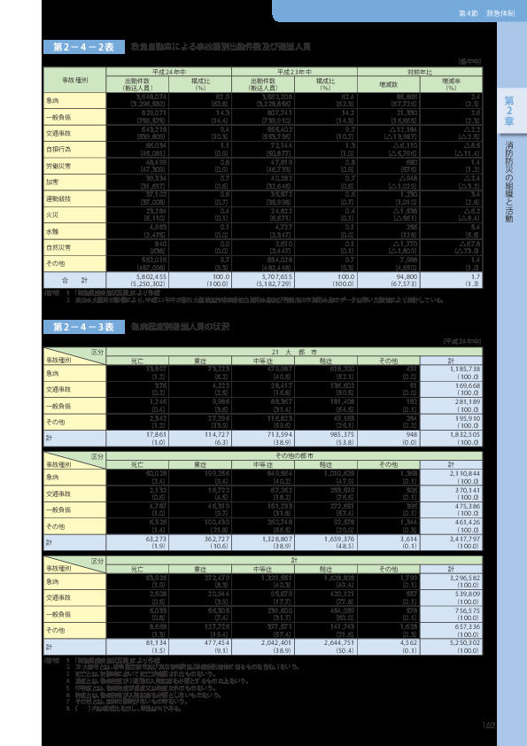 第 2−4−2表	 救急自動車による事故種別出動件数及び搬送人員