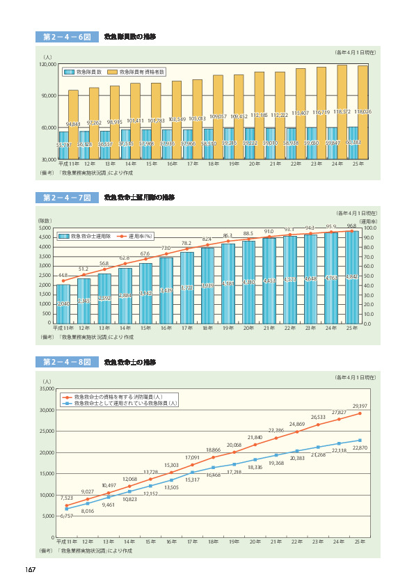 第 2−4−6図	 救急隊員数の推移