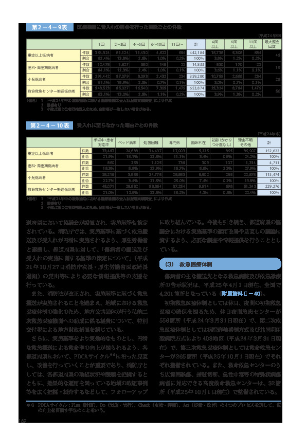 第 2−4−9表	 医療機関に受入れの照会を行った回数ごとの件数