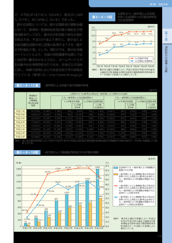 第 2−4−11表	 一般市民による応急手当の実施の有無