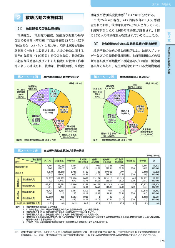 第 2− 5− 1図	 事故種別救助活動件数の状況