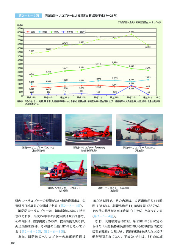 第 2− 6− 2図	 消防防災ヘリコプターによる災害出動状況（平成 17〜24 年）