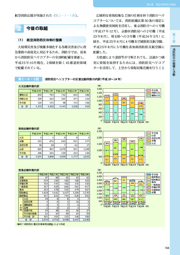 第 2− 6− 3図	 消防防災ヘリコプターの災害出動件数の内訳（平成 20〜24 年）