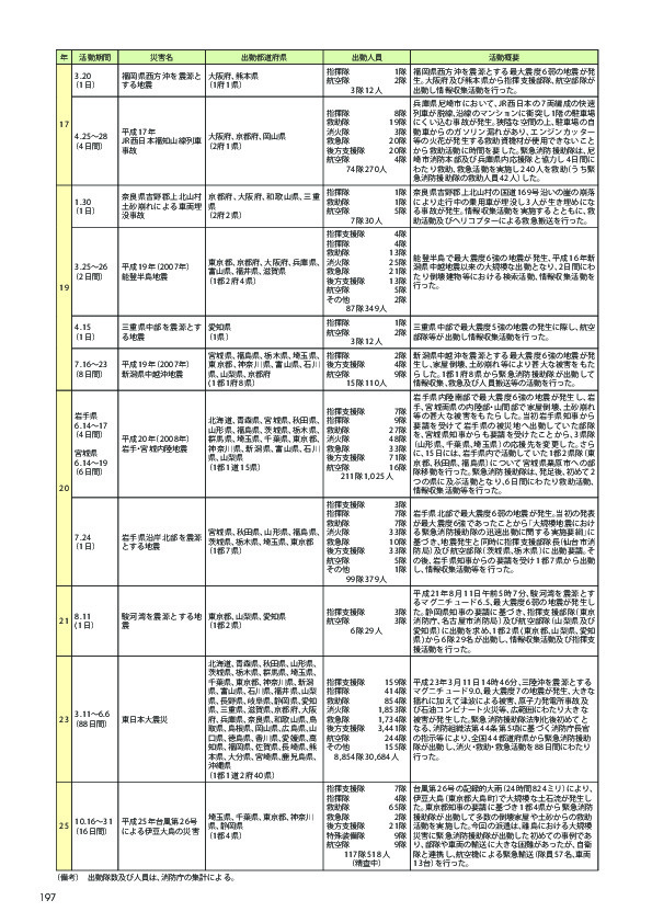 第 2− 7− 5表	 緊急消防援助隊の出動実績