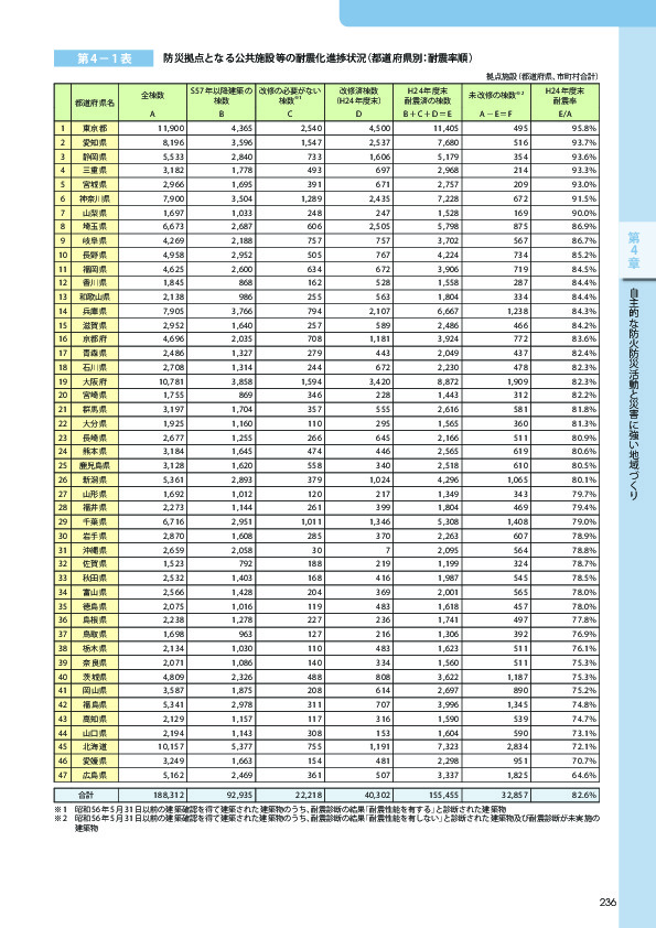 第 4− 1表	 防災拠点となる公共施設等の耐震化進捗状況（都道府県別：耐震率順）
