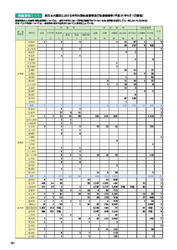 附属資料Ⅰ− 1	 東日本大震災における市町村別死者数等及び住家被害等（平成 25 年 9 月 1 日現在）