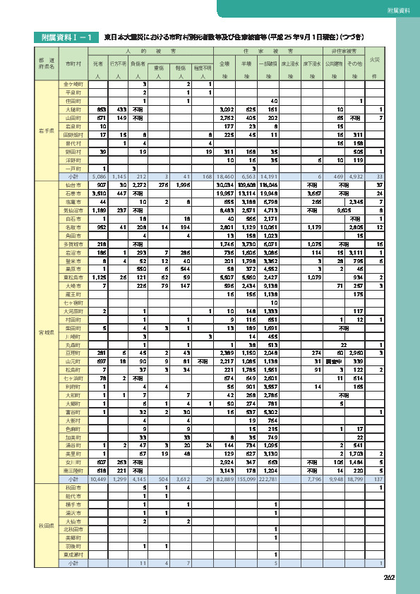 附属資料Ⅰ− 1	 東日本大震災における市町村別死者数等及び住家被害等（平成 25 年 9 月 1 日現在）（つづき）