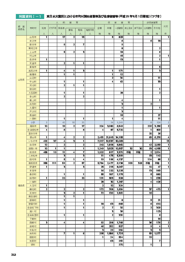 附属資料Ⅰ− 1	 東日本大震災における市町村別死者数等及び住家被害等（平成 25 年 9 月 1 日現在）（つづき）