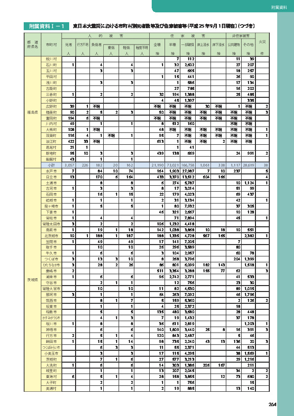 附属資料Ⅰ− 1	 東日本大震災における市町村別死者数等及び住家被害等（平成 25 年 9 月 1 日現在）（つづき）