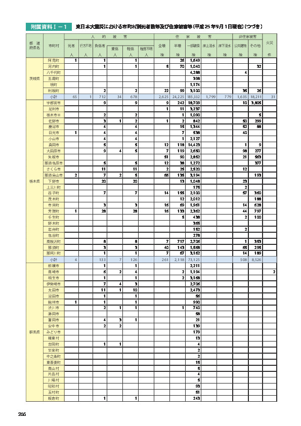 附属資料Ⅰ− 1	 東日本大震災における市町村別死者数等及び住家被害等（平成 25 年 9 月 1 日現在）（つづき）