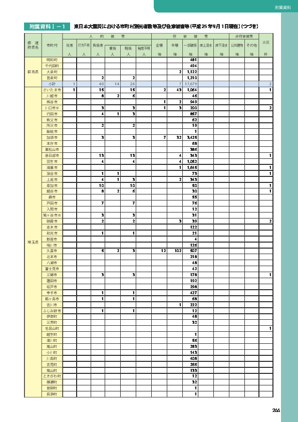 附属資料Ⅰ− 1	 東日本大震災における市町村別死者数等及び住家被害等（平成 25 年 9 月 1 日現在）（つづき）